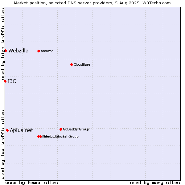 Market position of Aplus.net vs. Webzilla vs. I3C
