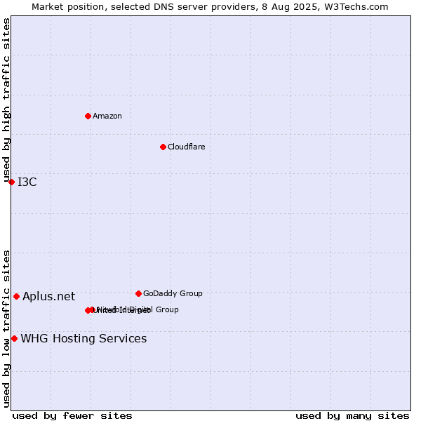Market position of Aplus.net vs. WHG Hosting Services vs. I3C