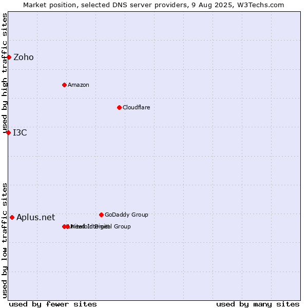 Market position of Aplus.net vs. Zoho vs. I3C