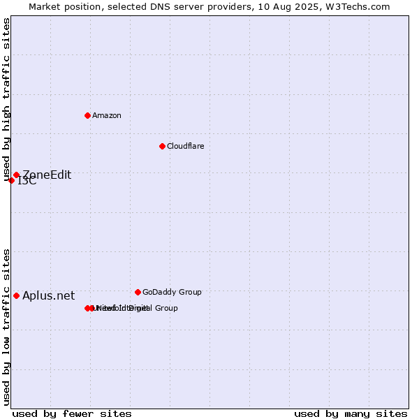 Market position of Aplus.net vs. ZoneEdit vs. I3C