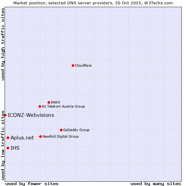 Market position of IHS vs. Aplus.net vs. ICONZ-Webvisions