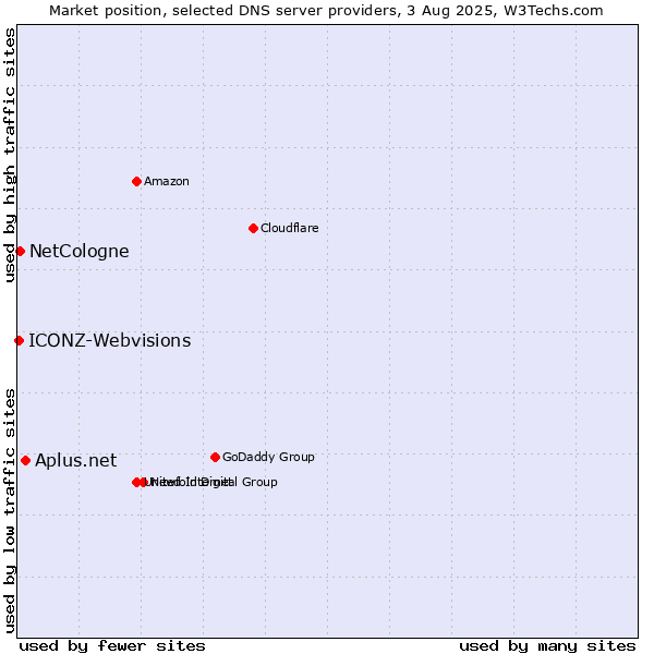 Market position of Aplus.net vs. NetCologne vs. ICONZ-Webvisions