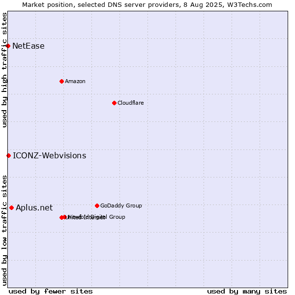 Market position of Aplus.net vs. ICONZ-Webvisions vs. NetEase