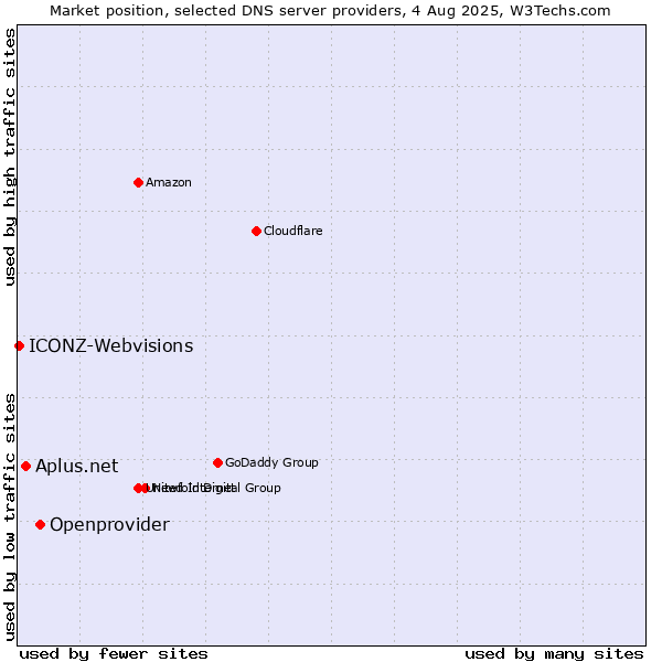 Market position of Openprovider vs. Aplus.net vs. ICONZ-Webvisions