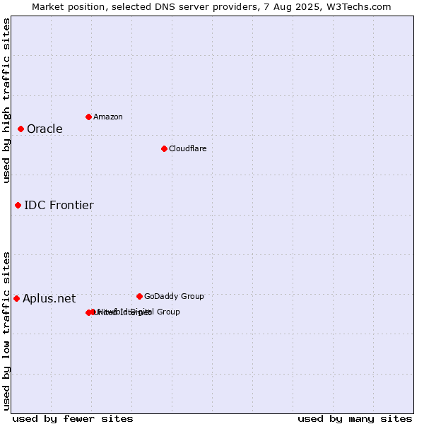 Market position of Oracle vs. IDC Frontier vs. Aplus.net