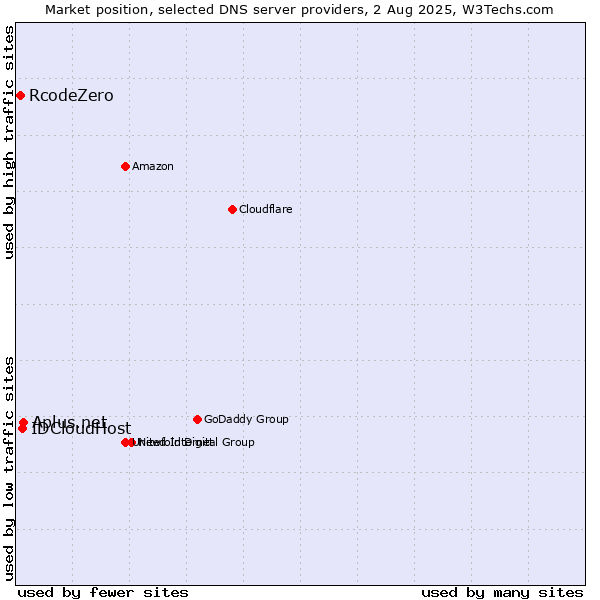 Market position of Aplus.net vs. IDCloudHost vs. RcodeZero