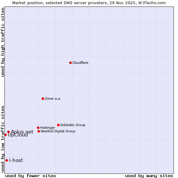 Market position of Aplus.net vs. i-host vs. UpCloud