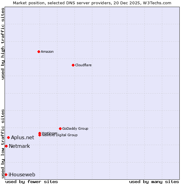 Market position of Aplus.net vs. Netmark vs. iHouseweb