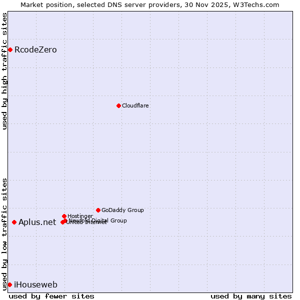 Market position of Aplus.net vs. RcodeZero vs. iHouseweb