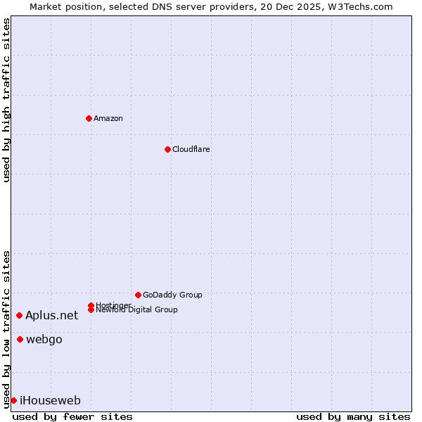 Market position of webgo vs. Aplus.net vs. iHouseweb