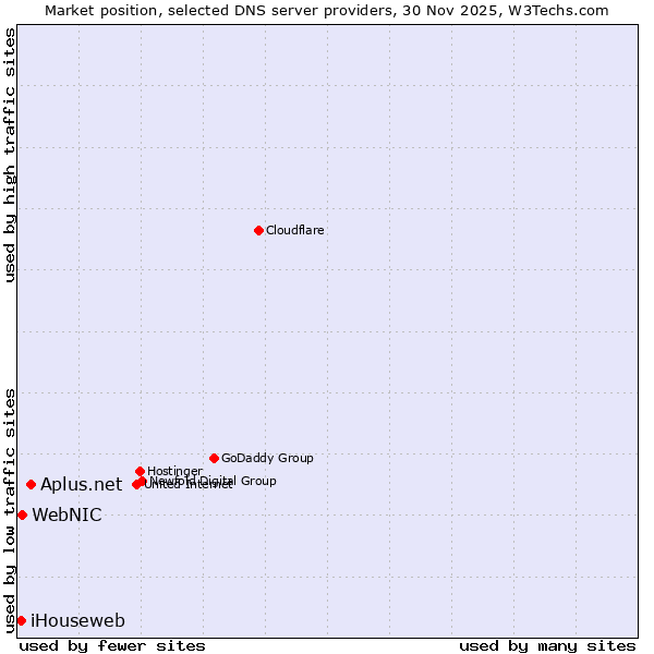 Market position of Aplus.net vs. WebNIC vs. iHouseweb