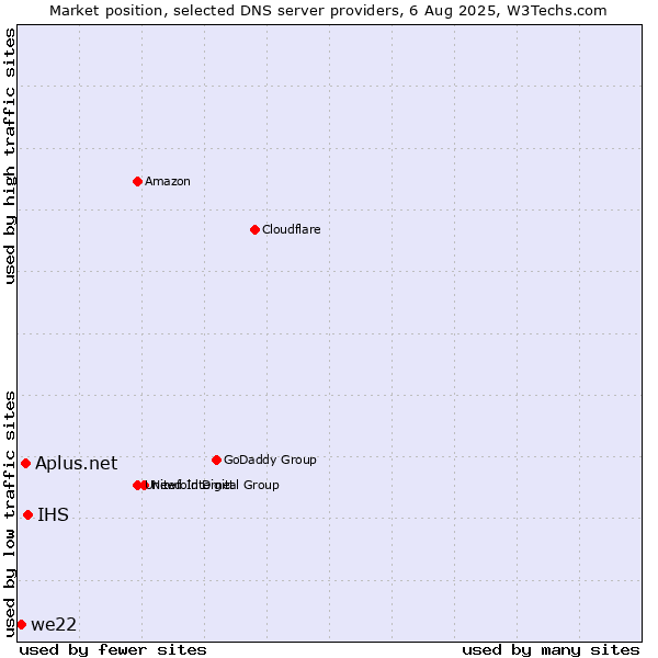 Market position of IHS vs. Aplus.net vs. we22