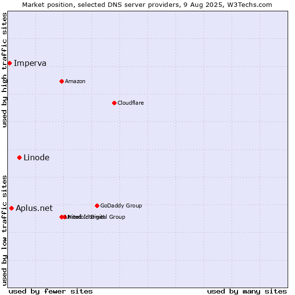 Market position of Linode vs. Aplus.net vs. Imperva