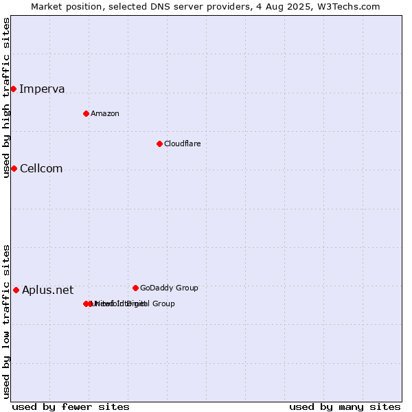 Market position of Aplus.net vs. Cellcom vs. Imperva