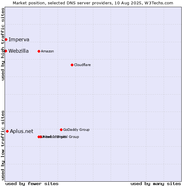 Market position of Aplus.net vs. Imperva vs. Webzilla
