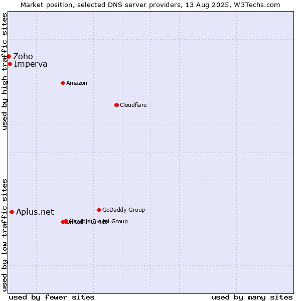 Market position of Aplus.net vs. Imperva vs. Zoho