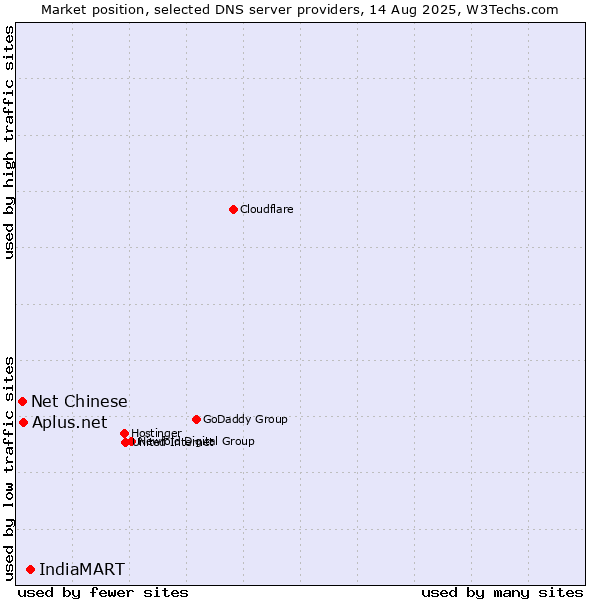 Market position of IndiaMART vs. Aplus.net vs. Net Chinese