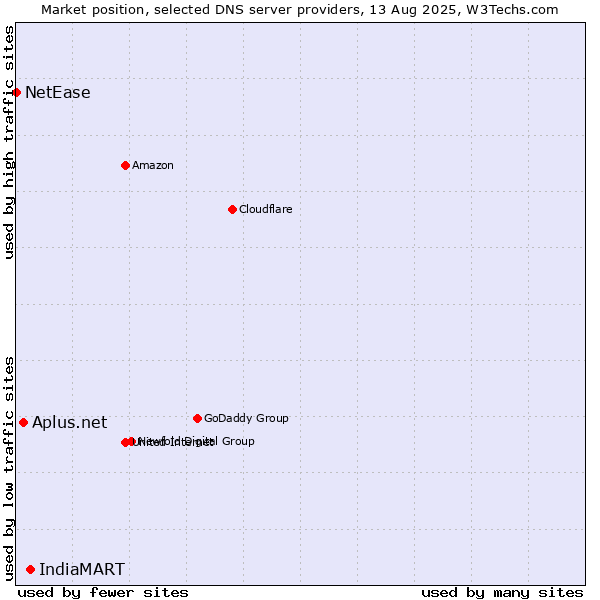 Market position of IndiaMART vs. Aplus.net vs. NetEase
