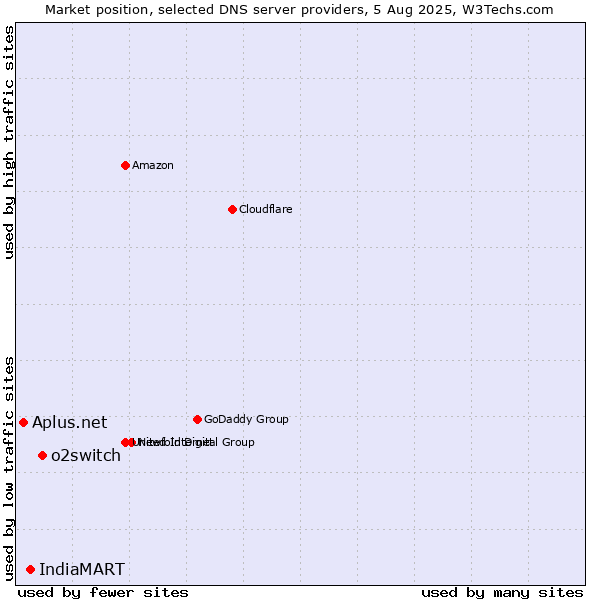 Market position of o2switch vs. IndiaMART vs. Aplus.net