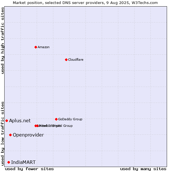 Market position of Openprovider vs. IndiaMART vs. Aplus.net