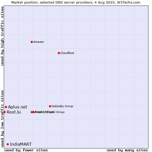 Market position of IndiaMART vs. Aplus.net vs. Root.lu