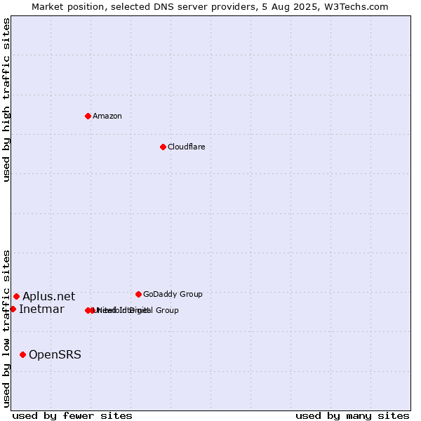 Market position of OpenSRS vs. Aplus.net vs. Inetmar