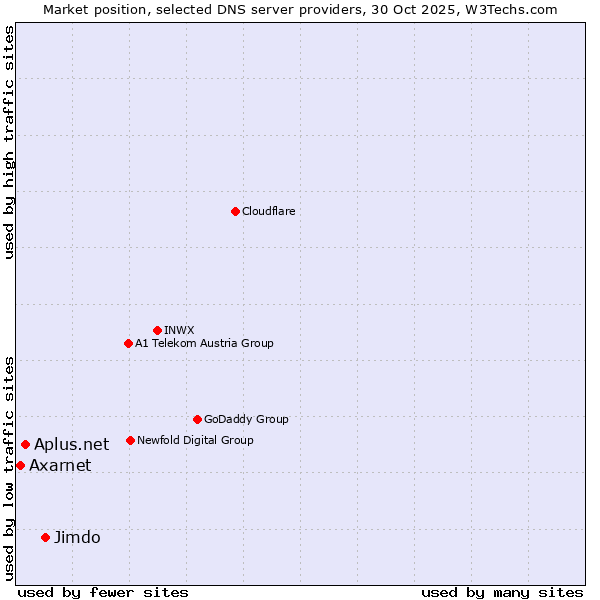 Market position of Jimdo vs. Aplus.net vs. Axarnet