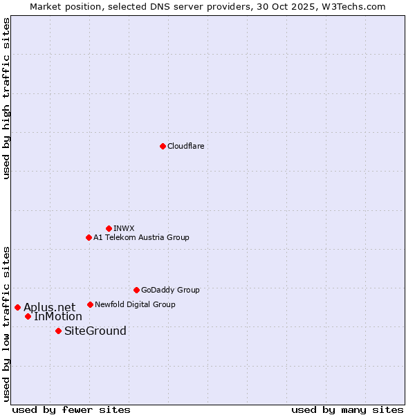 Market position of SiteGround vs. InMotion vs. Aplus.net