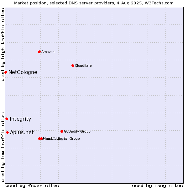 Market position of Aplus.net vs. Integrity vs. NetCologne