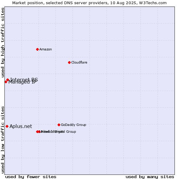 Market position of Internet.BS vs. Aplus.net vs. Managed IP