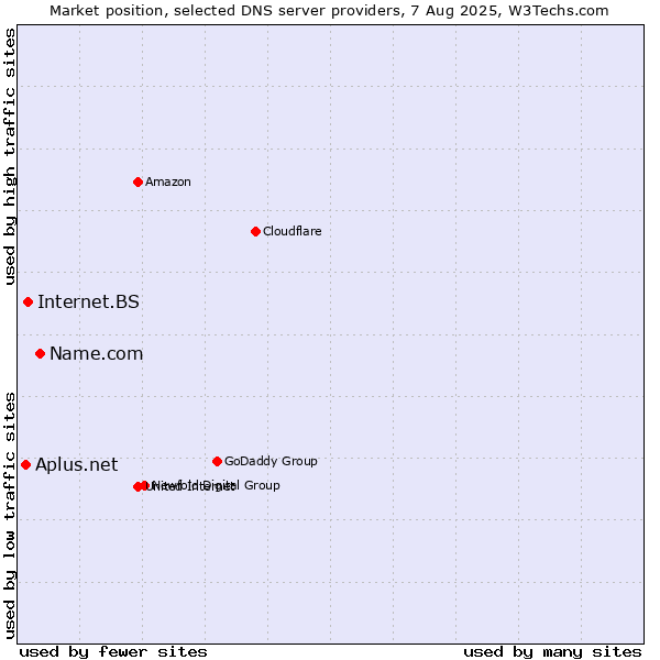 Market position of Name.com vs. Internet.BS vs. Aplus.net