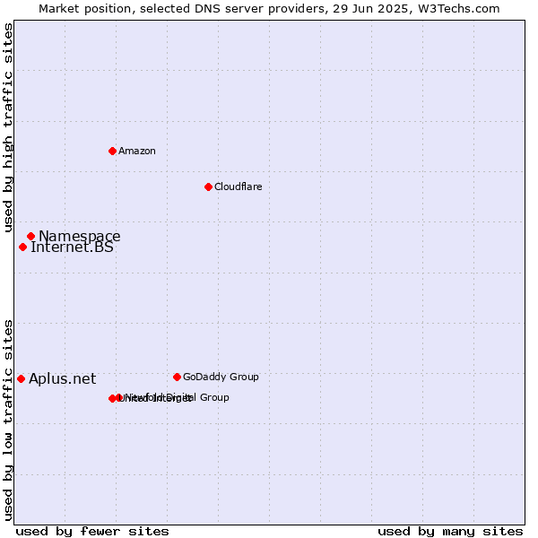 Market position of Namespace vs. Internet.BS vs. Aplus.net