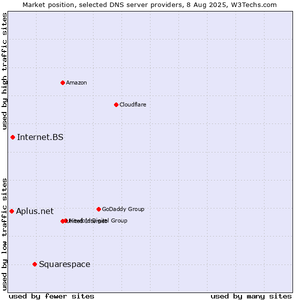 Market position of Squarespace vs. Internet.BS vs. Aplus.net