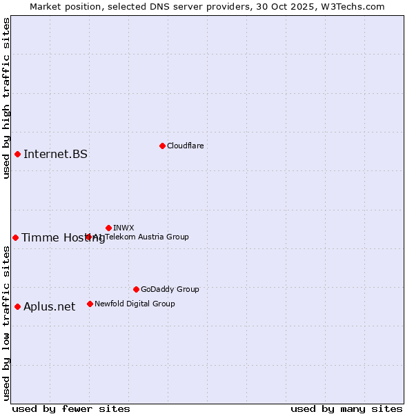 Market position of Aplus.net vs. Internet.BS vs. Timme Hosting