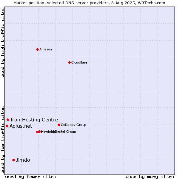Market position of Jimdo vs. Iron Hosting Centre vs. Aplus.net
