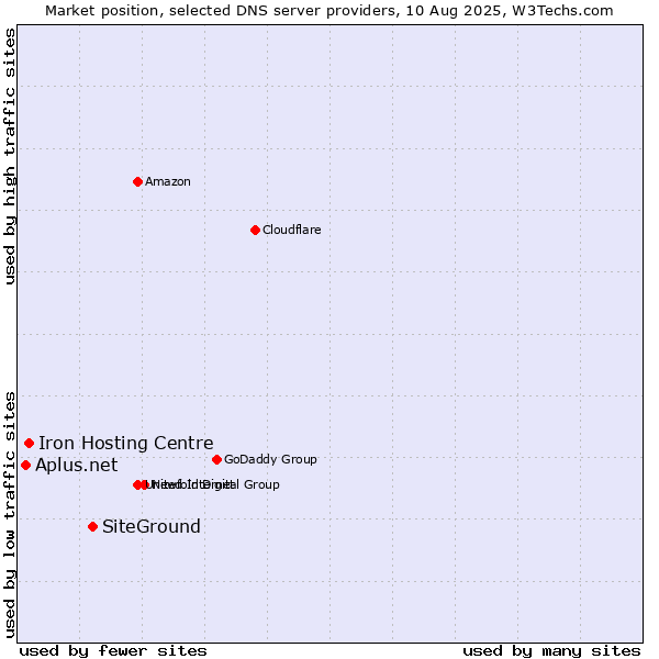 Market position of SiteGround vs. Iron Hosting Centre vs. Aplus.net