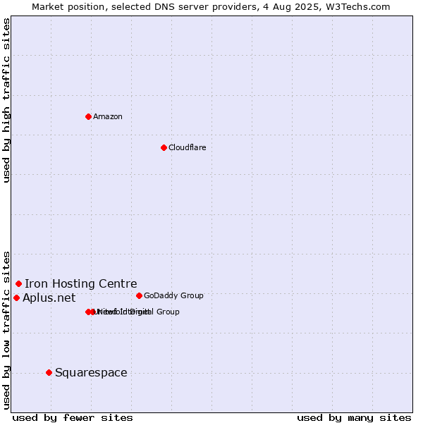 Market position of Squarespace vs. Iron Hosting Centre vs. Aplus.net