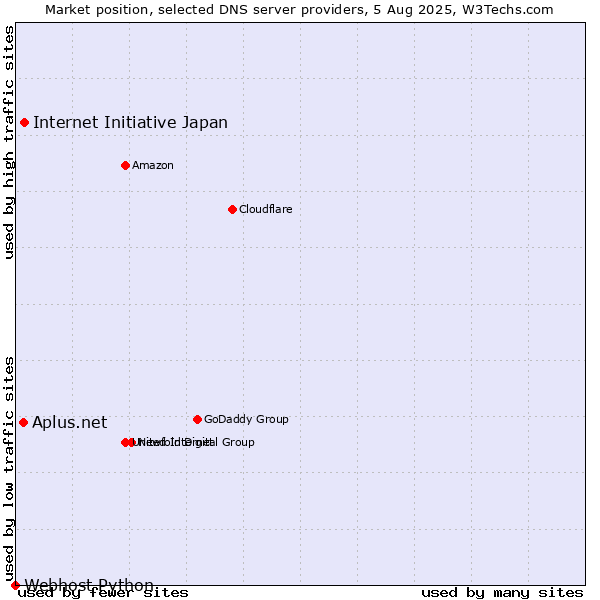 Market position of Internet Initiative Japan vs. Aplus.net vs. Webhost Python