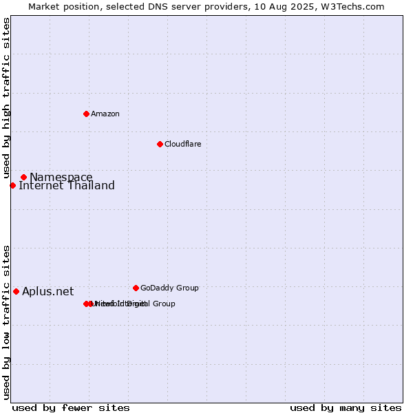 Market position of Namespace vs. Aplus.net vs. Internet Thailand