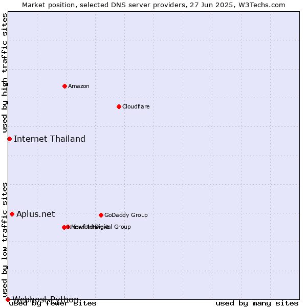 Market position of Aplus.net vs. Internet Thailand vs. Webhost Python