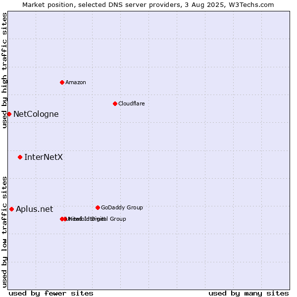 Market position of InterNetX vs. Aplus.net vs. NetCologne