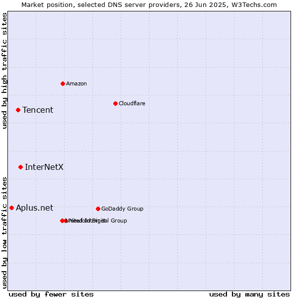 Market position of InterNetX vs. Tencent vs. Aplus.net