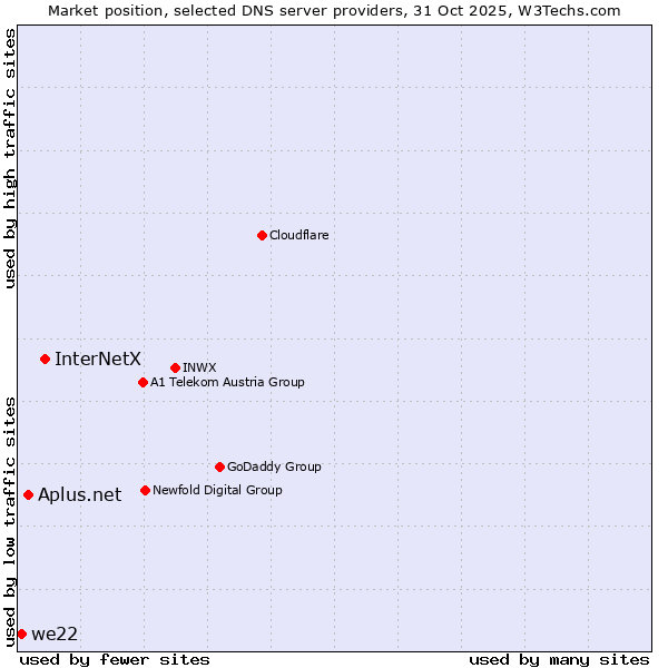 Market position of InterNetX vs. Aplus.net vs. we22