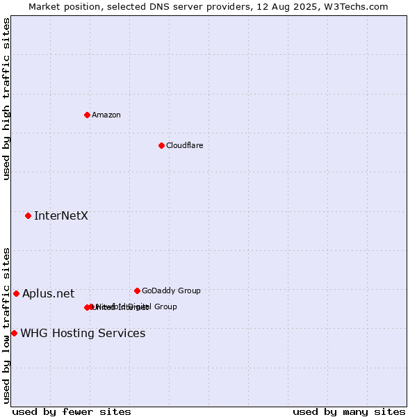 Market position of InterNetX vs. Aplus.net vs. WHG Hosting Services
