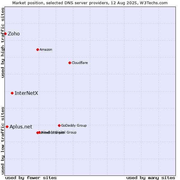 Market position of InterNetX vs. Aplus.net vs. Zoho
