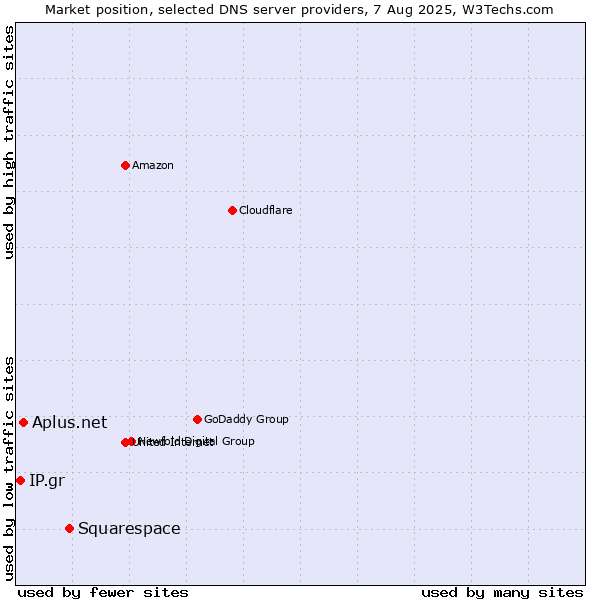 Market position of Squarespace vs. Aplus.net vs. IP.gr