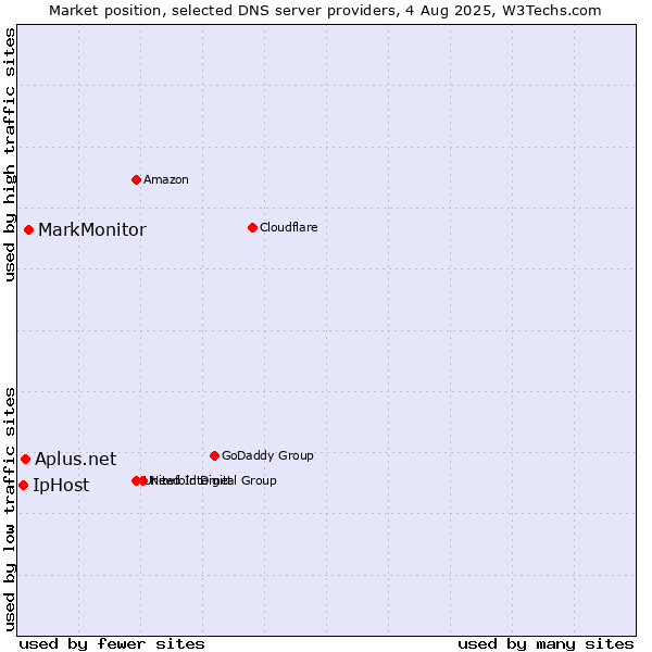 Market position of MarkMonitor vs. Aplus.net vs. IpHost