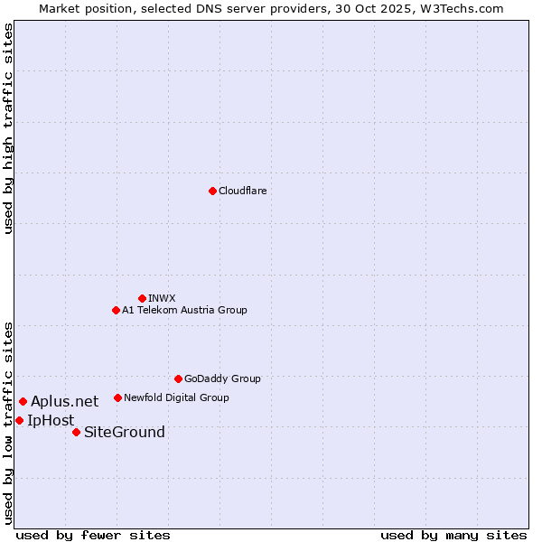 Market position of SiteGround vs. Aplus.net vs. IpHost