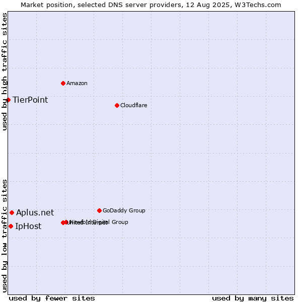 Market position of Aplus.net vs. IpHost vs. TierPoint