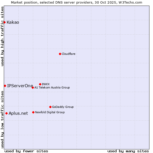 Market position of Aplus.net vs. IPServerOne vs. Kakao